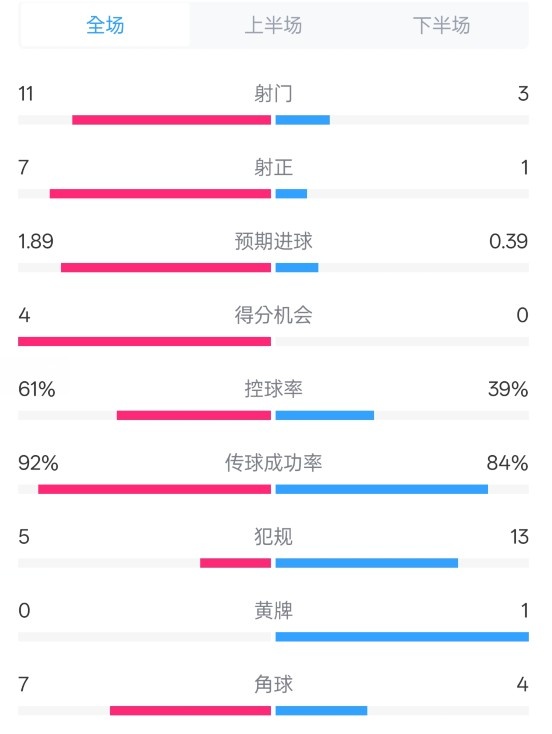  壓制！曼城4-0紐卡全場數(shù)據(jù)：射門11-3，射正7-1，控球率61%-39%