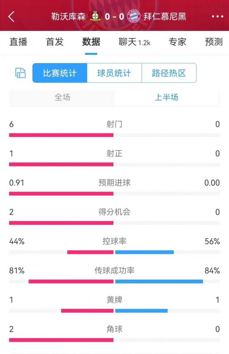  碾壓！拜仁半場(chǎng)0射門(mén)，藥廠半場(chǎng)射門(mén)6、得分機(jī)會(huì)2、預(yù)期進(jìn)球0.91