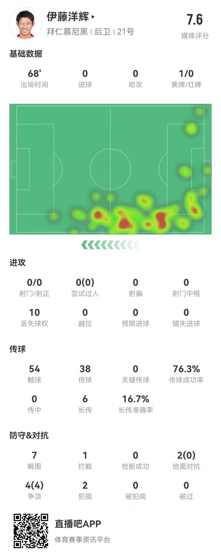  伊藤洋輝拜仁德甲首秀：7解圍+1門(mén)線解圍，6長(zhǎng)傳1成功 獲評(píng)7.6分