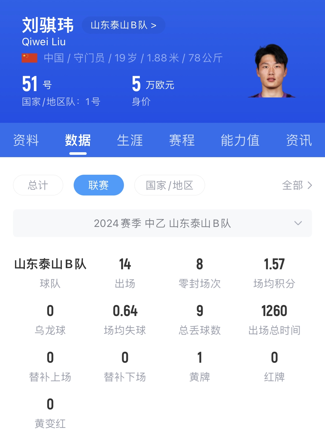  有腳下、有自信！國青門將劉騏瑋門晃倒上搶的對手