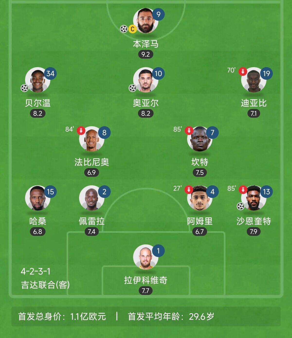  “三內(nèi)援”出戰(zhàn)！吉達(dá)聯(lián)合昨晚首發(fā)8外援總身價上億：本澤馬領(lǐng)銜