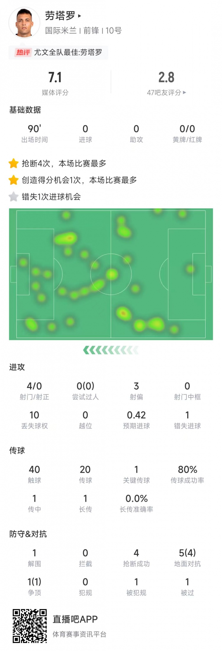  勞塔羅本場數(shù)據(jù)：4次射門0射正&錯(cuò)失1次機(jī)會，4次搶斷全場最多