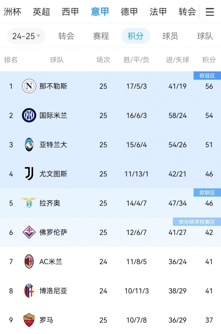  你剎我停！意甲前二本月7戰(zhàn)共1勝：那不勒斯3輪3分、國(guó)米4輪4分