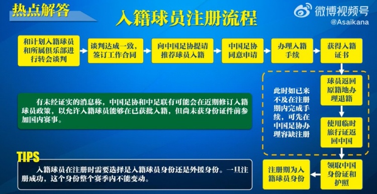  入籍球員注冊(cè)流程：必須完成入籍、退籍等10個(gè)步驟