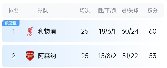  英超最新奪冠概率：利物浦86%大幅領(lǐng)先，預(yù)測最終7分優(yōu)勢奪冠