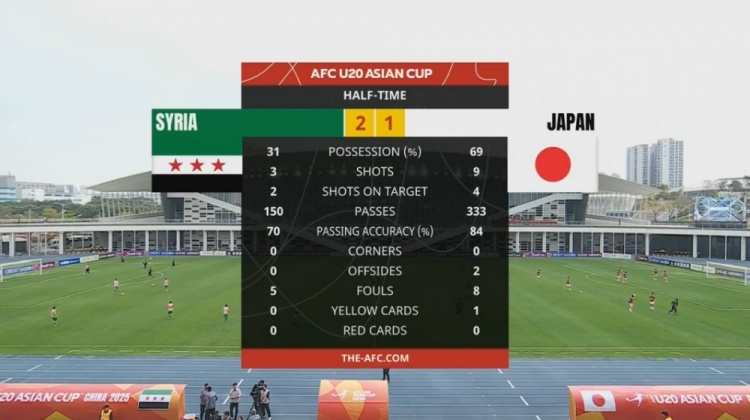  日本U20半場(chǎng)控球率近7成、射門(mén)9次，敘利亞U20隊(duì)2次射正進(jìn)2球