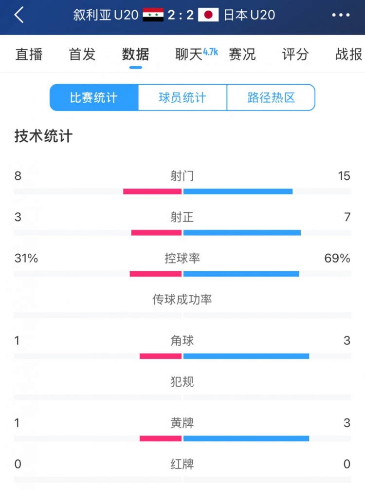  得勢不得勝，日本vs敘利亞全場數(shù)據(jù)：控球73開，射門是對(duì)手近2倍