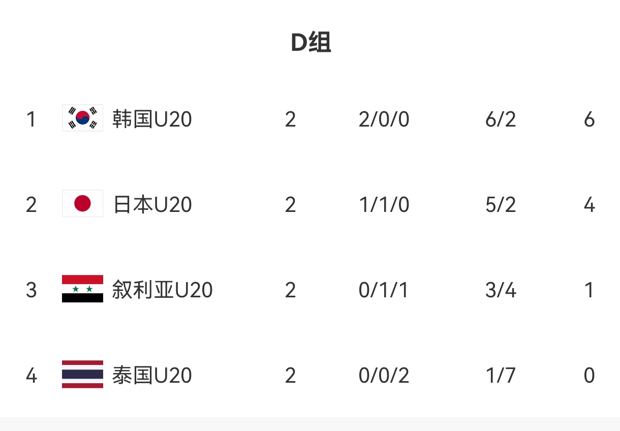  U20亞洲杯D組出線形勢：日本末輪不敗即晉級，敘利亞需大勝泰國