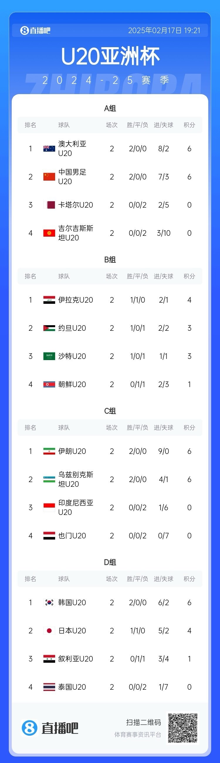  U20亞洲杯小組賽第二輪結(jié)束，中國、澳大利亞、韓國等5隊(duì)提前出線