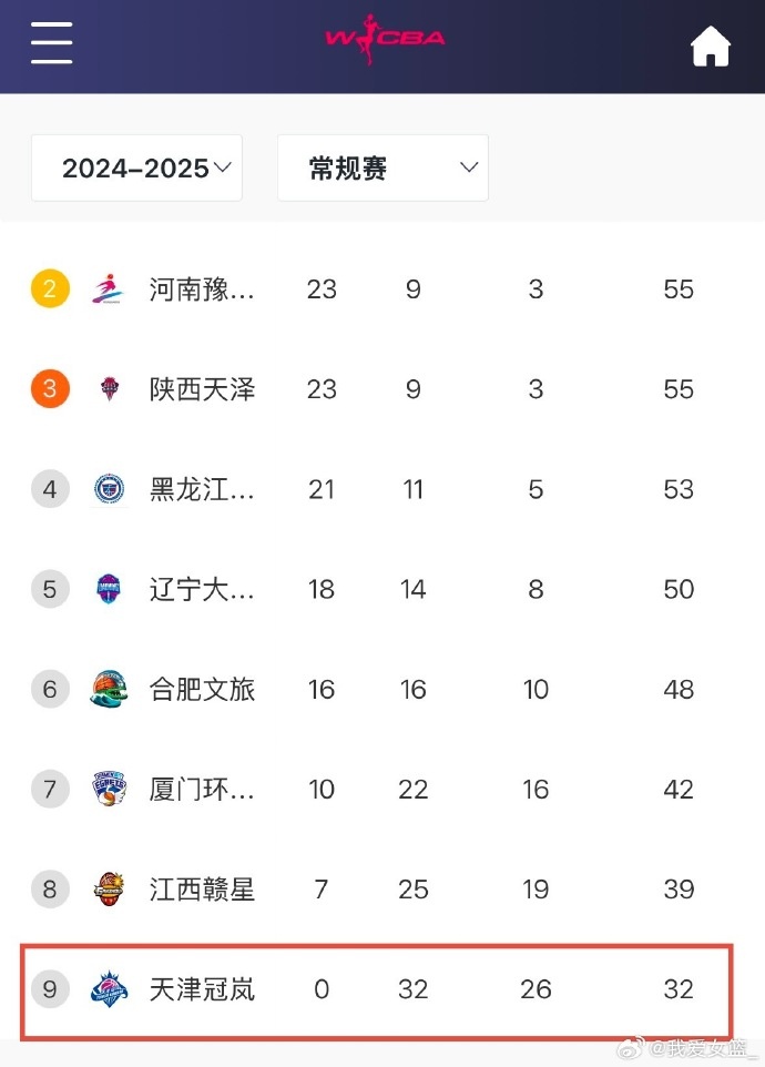  0勝32負(fù)！天津女籃一場不勝結(jié)束常規(guī)賽 成十一年來第4支全敗隊(duì)
