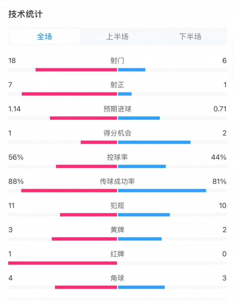  米蘭1-1費耶諾德全場數(shù)據(jù)：控球率56%-44%，射門18-6，射正7-1