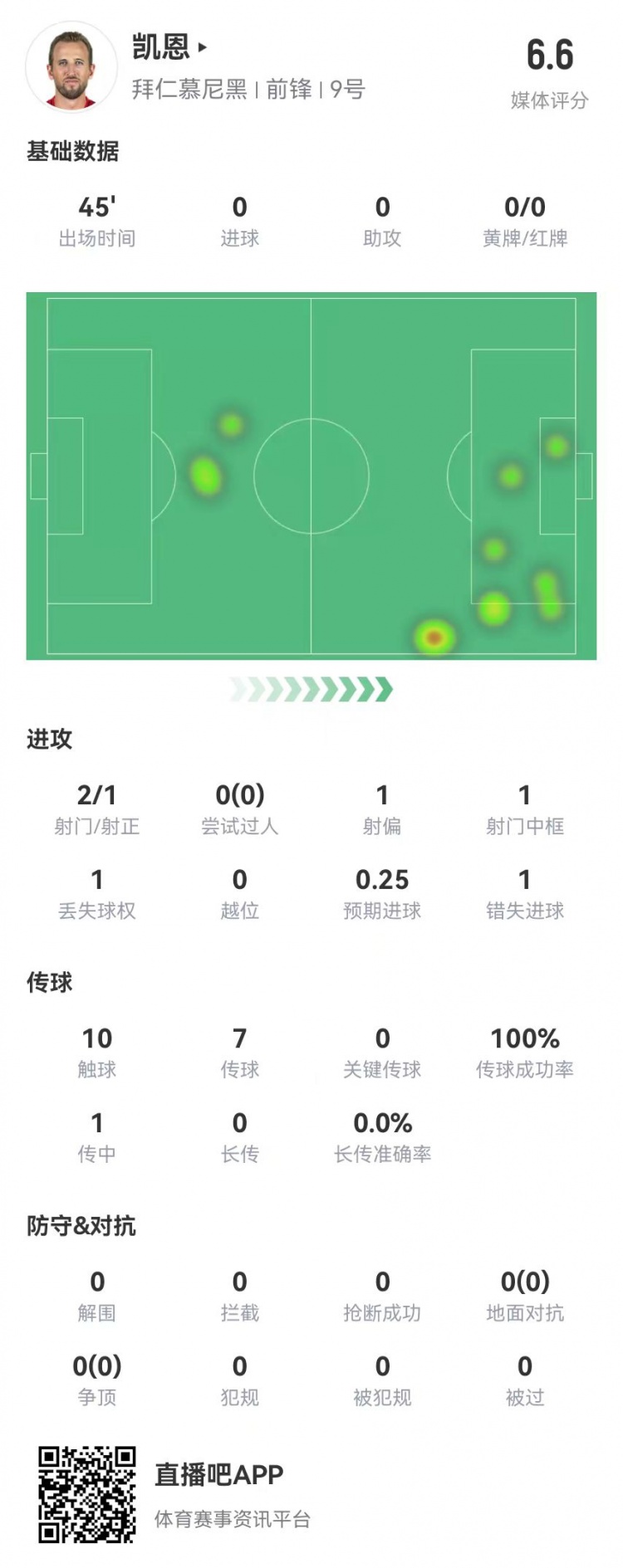  真有傷？凱恩半場被換下：2射1正 1中框+1失良機 獲評6.6分