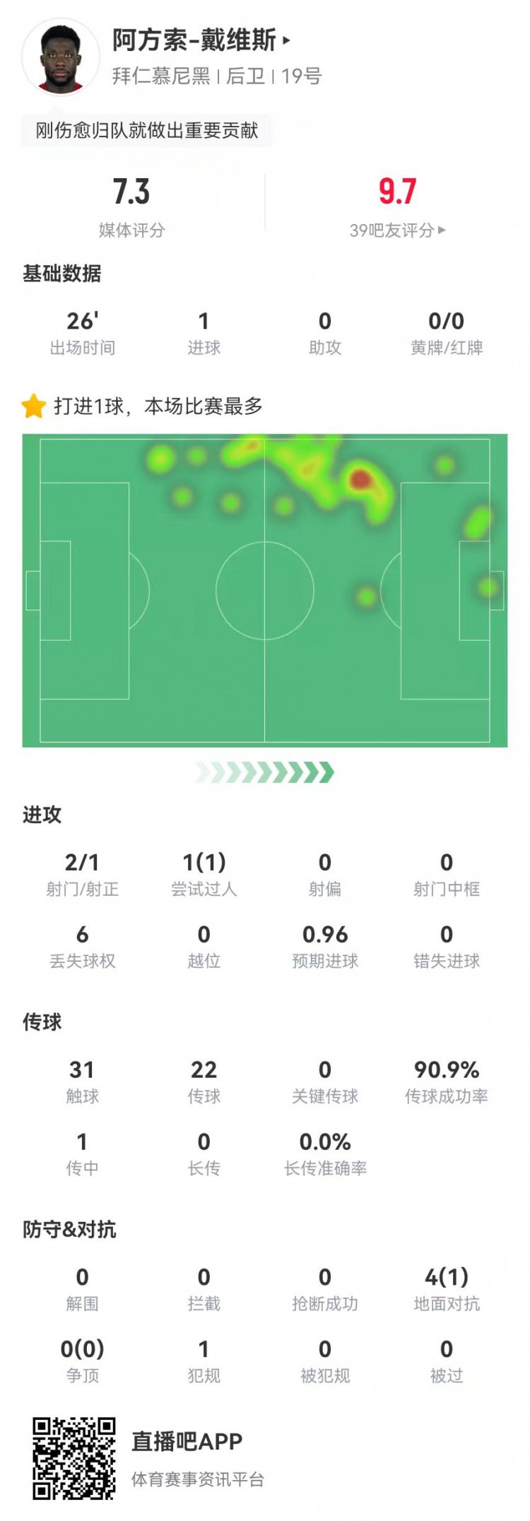  替補絕平！戴維斯本場替補1球+4對抗1成功 獲評7.3分
