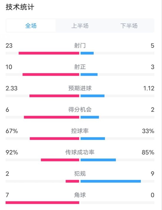  拜仁1-1凱爾特人數(shù)據(jù)：射門23-5，射正10-3，控球率67%-33%