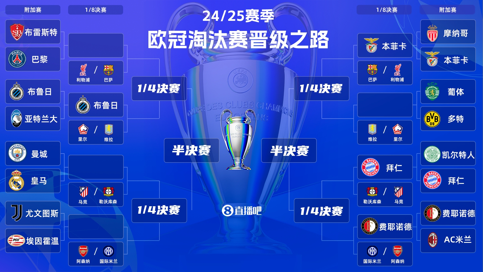  一目了然！歐冠晉級之路：皇馬/曼城、拜仁、馬競、藥廠必有大戰(zhàn)