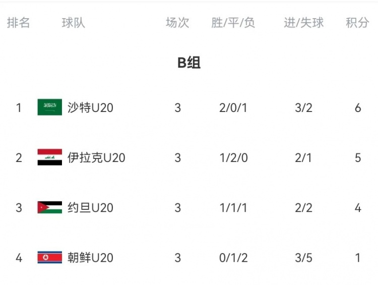  B組末輪大亂斗！晉級形勢三度反轉(zhuǎn)：伊拉克中場染紅&沙特起死回生