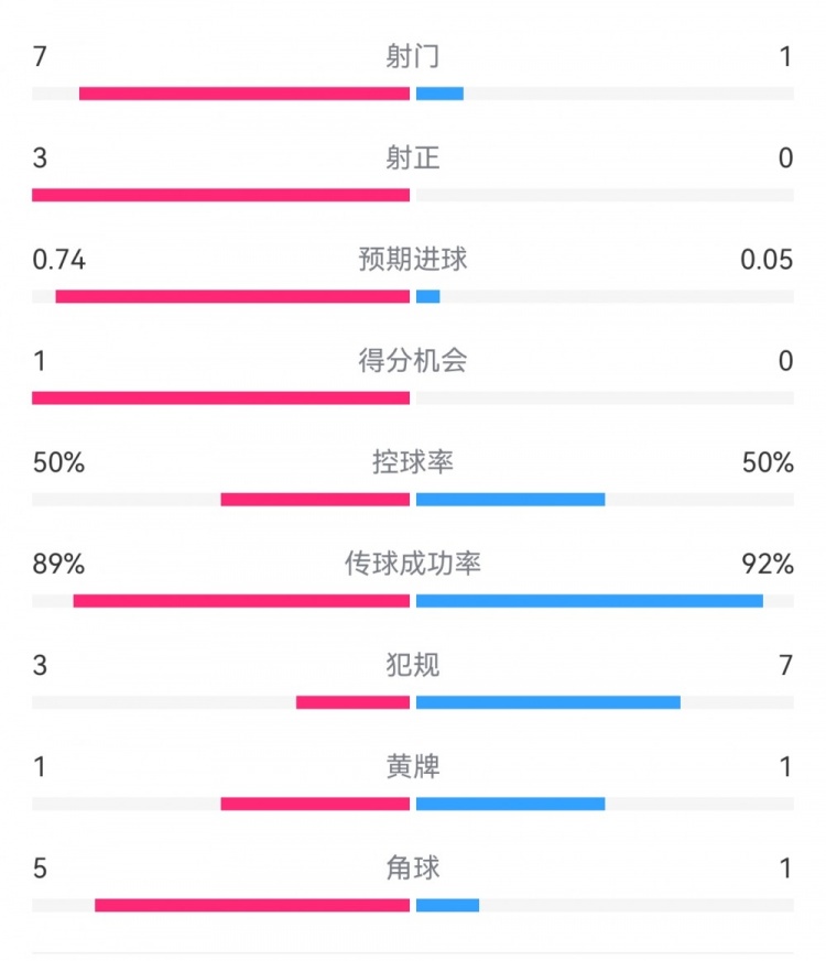  皇馬2-0曼城半場數(shù)據(jù)：皇馬7射3正，曼城僅1射0正，控球率五五開