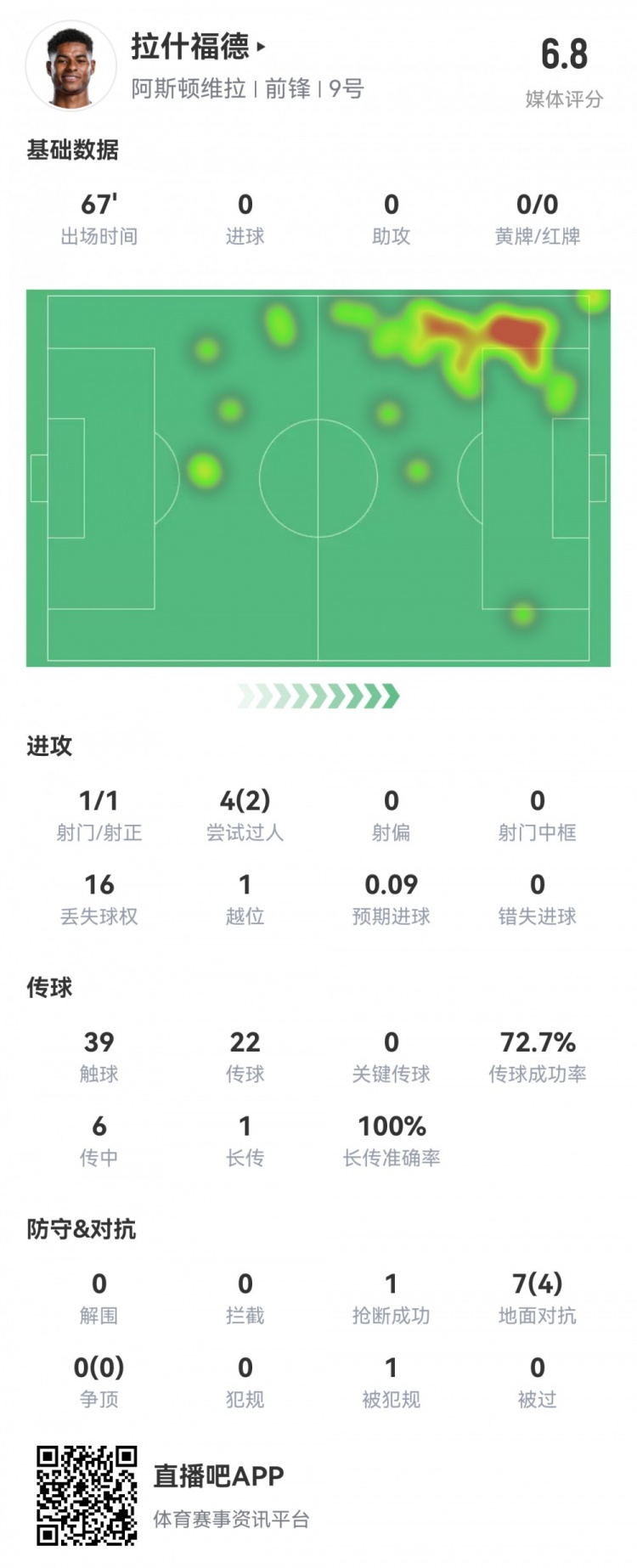  拉什福德數(shù)據(jù)：首發(fā)67分鐘1射1正，2次過人16次丟失球權(quán)，評分6.8