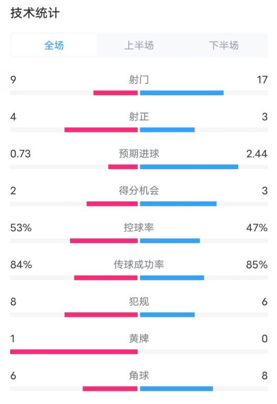  維拉2-2利物浦全場數(shù)據(jù)：射門9-17，射正4-3，控球率53%-47%