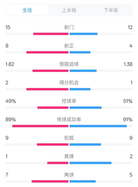  皇馬3-1曼城全場數(shù)據(jù)：射門15-12，射正8-4.控球率49%-51%