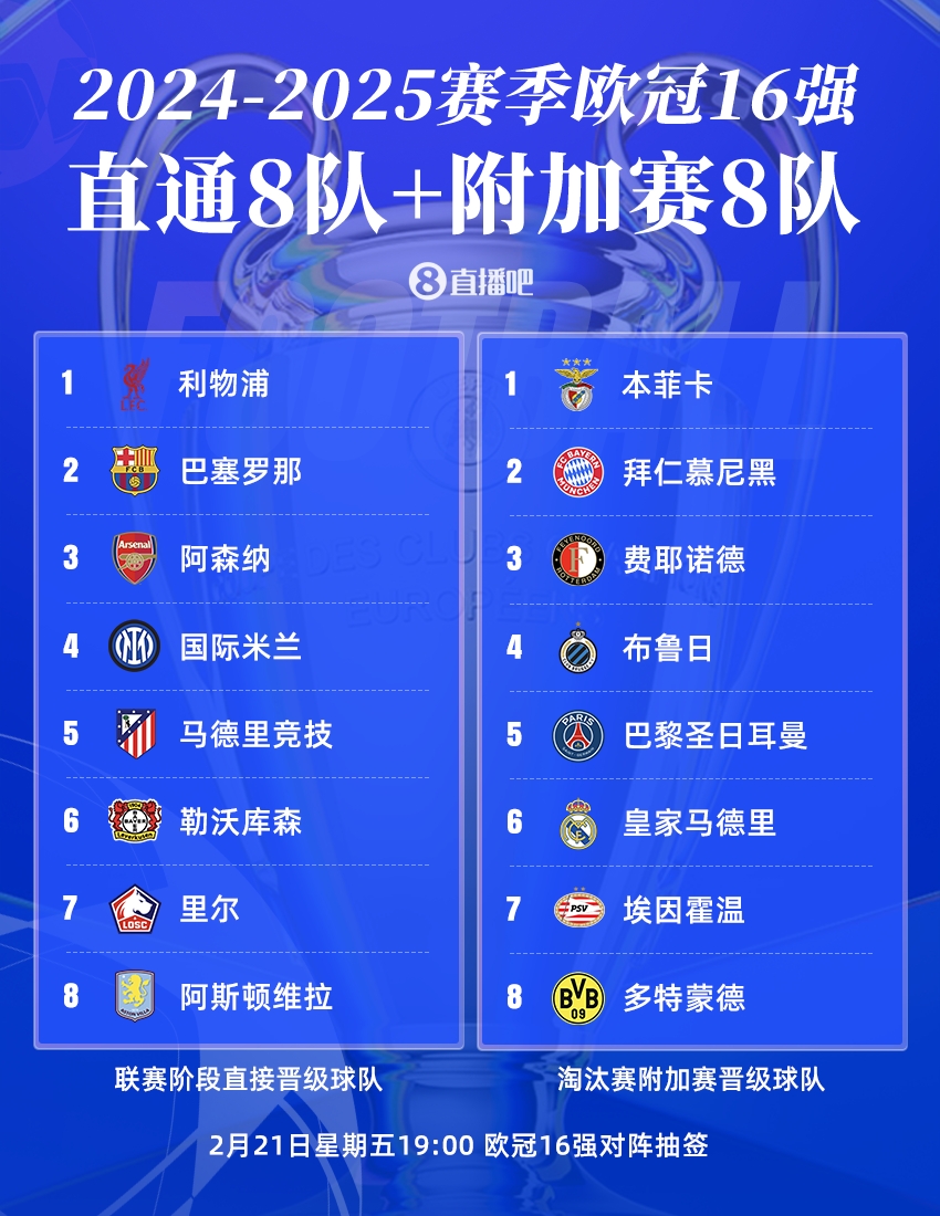  曼城出局！歐冠16強(qiáng)：皇薩仁在列，意甲剩國(guó)米獨(dú)苗，明晚19點(diǎn)抽簽