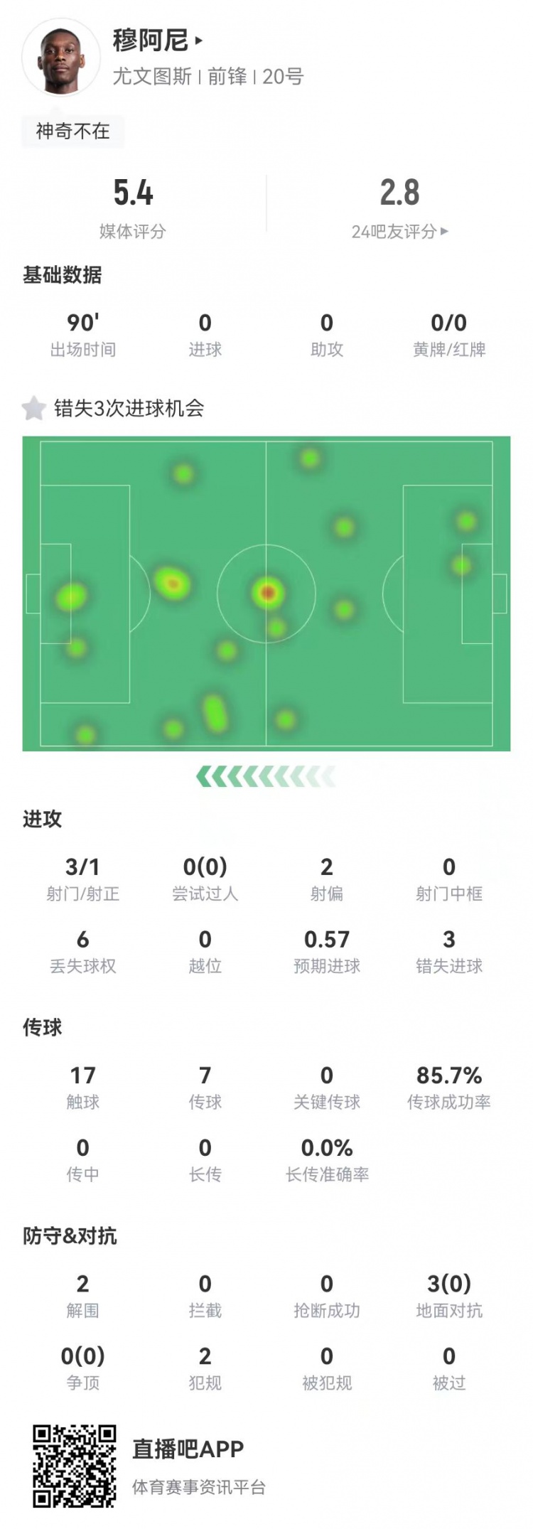  穆阿尼本場3射門3次錯失重大機會，3對抗0成功 5.4分全場最低