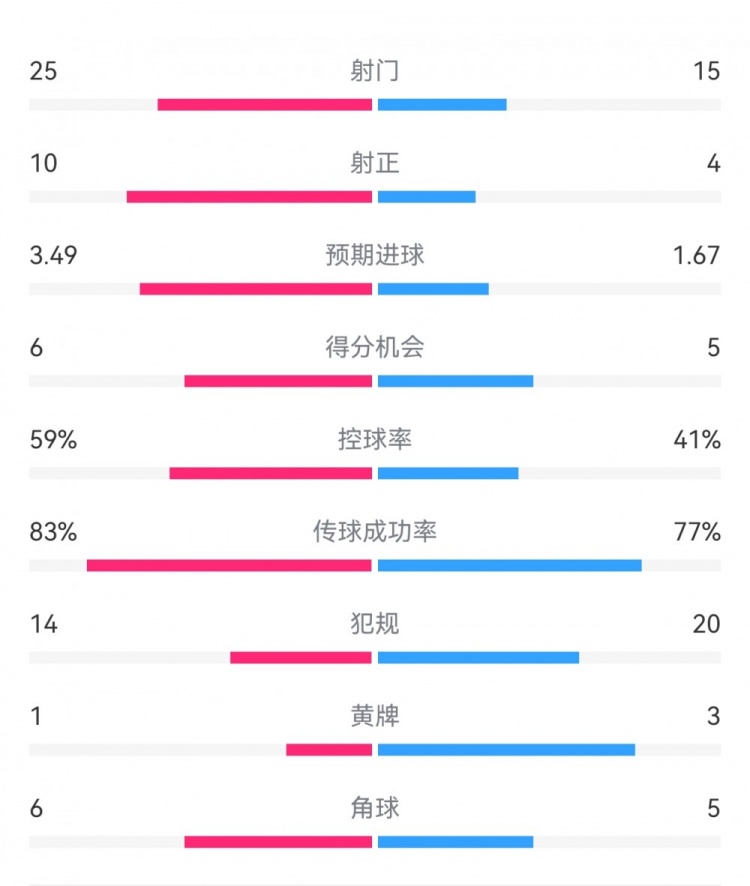  尤文1-3埃因霍溫數(shù)據(jù)：射門15-25，射正4-10，得分機會5-6
