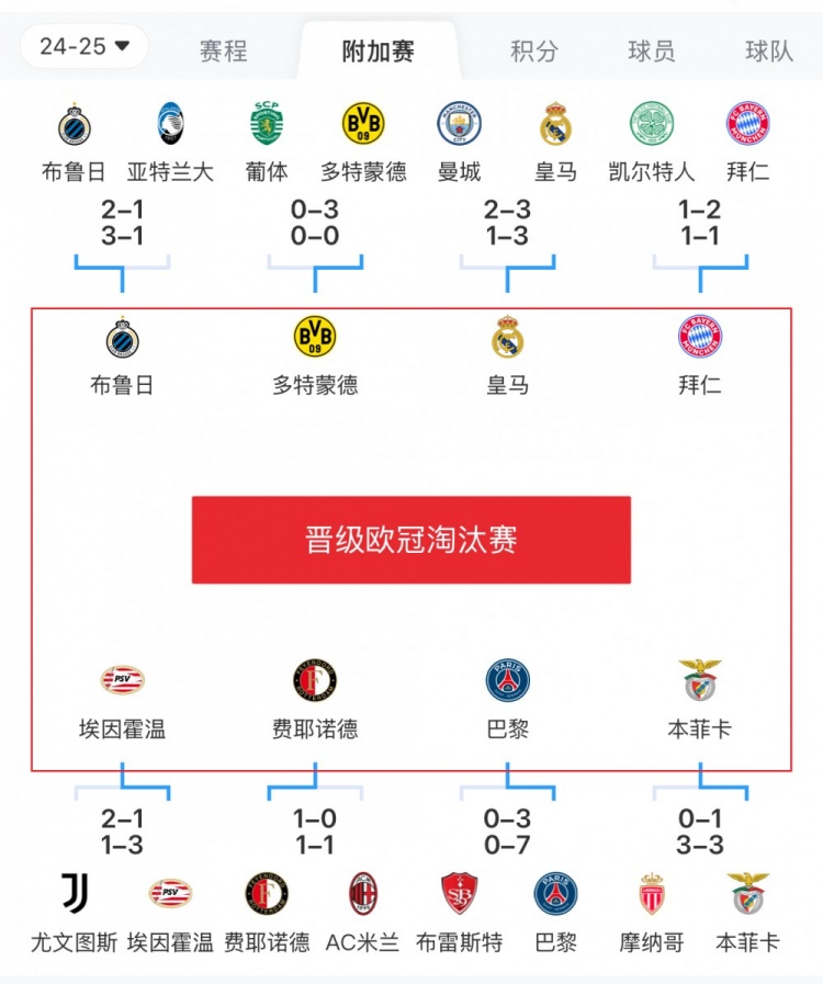  歐冠附加賽8隊被淘汰：意甲3隊最多，法甲2隊，英超葡超蘇超各1隊