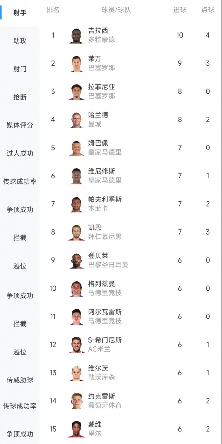  歐冠射手榜：吉拉西10球居首，萊萬9球次席&拉菲尼亞、哈蘭德8球