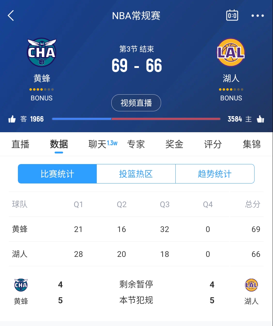  三崩來臨！湖人第三節(jié)僅得18分 單節(jié)凈負(fù)14分落后3分進(jìn)入第四節(jié)