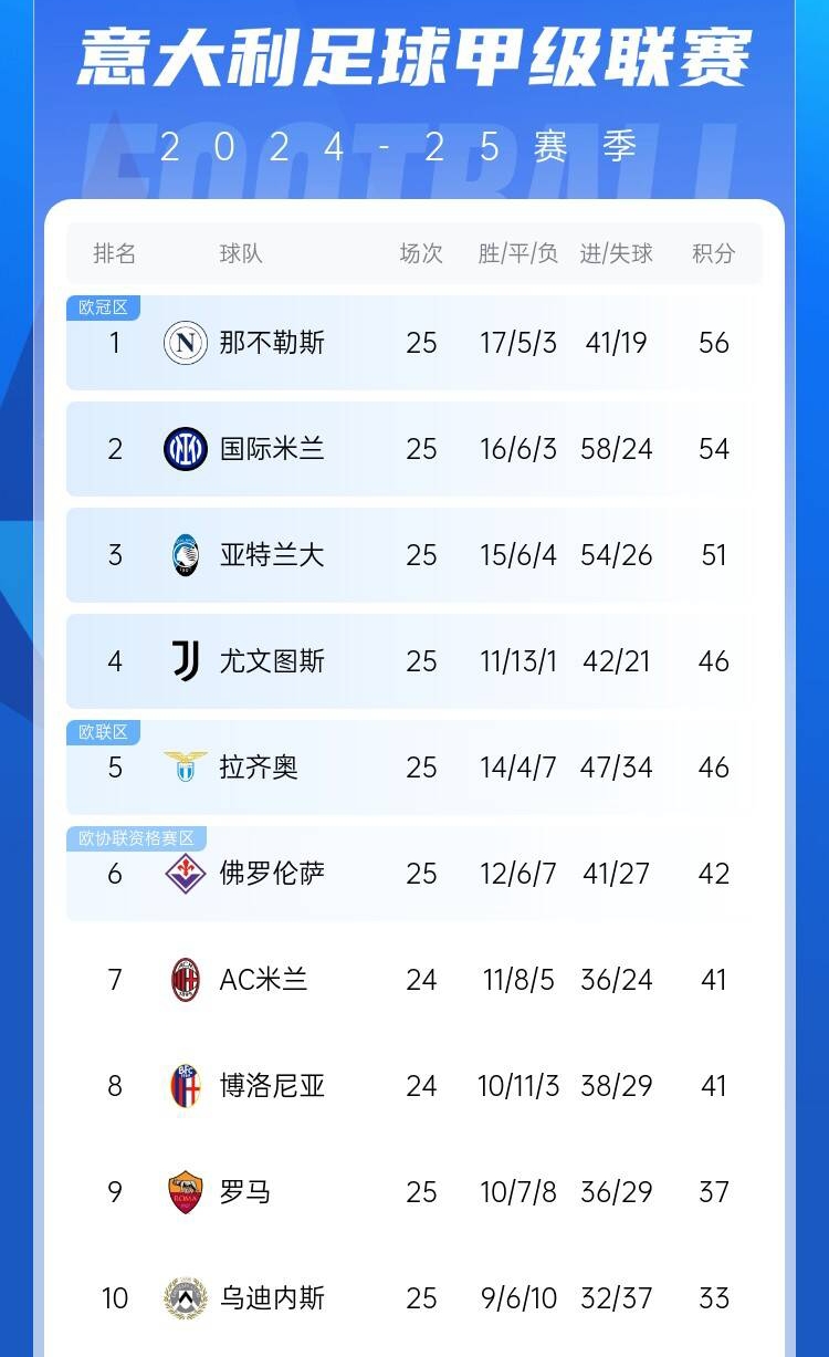  爭四好戲開始？意甲3/4/7接連歐冠出局，第5/6均歐戰(zhàn)直通仍需征戰(zhàn)