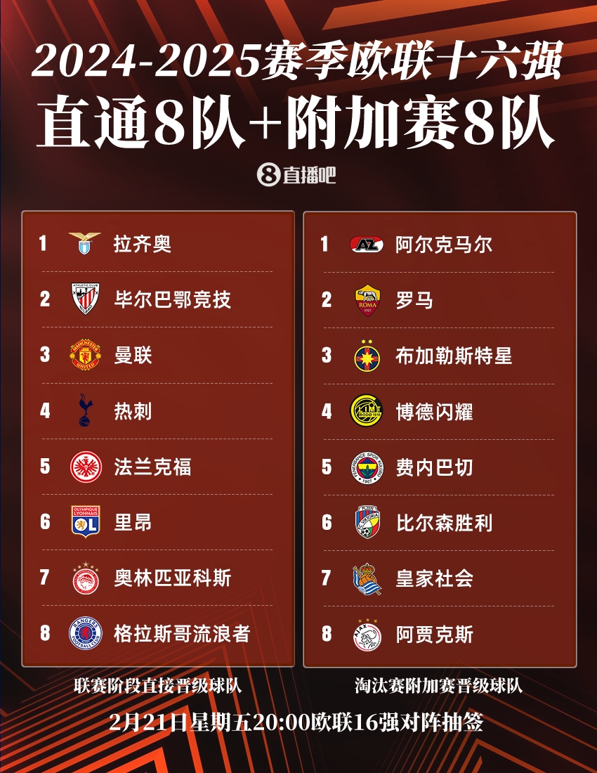  ??歐聯(lián)16強(qiáng)：曼聯(lián)、熱刺直通，羅馬、費(fèi)內(nèi)巴切晉級(jí)，今晚20點(diǎn)抽簽