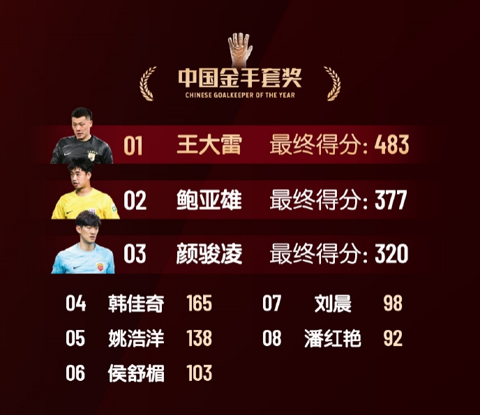 中國金手套獎得分：王大雷483第1，鮑亞雄377第2，顏駿凌320第3