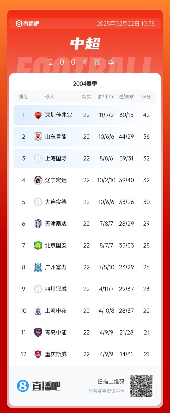  年代感！中超元年2004賽季積分榜：7隊解散，僅存5隊