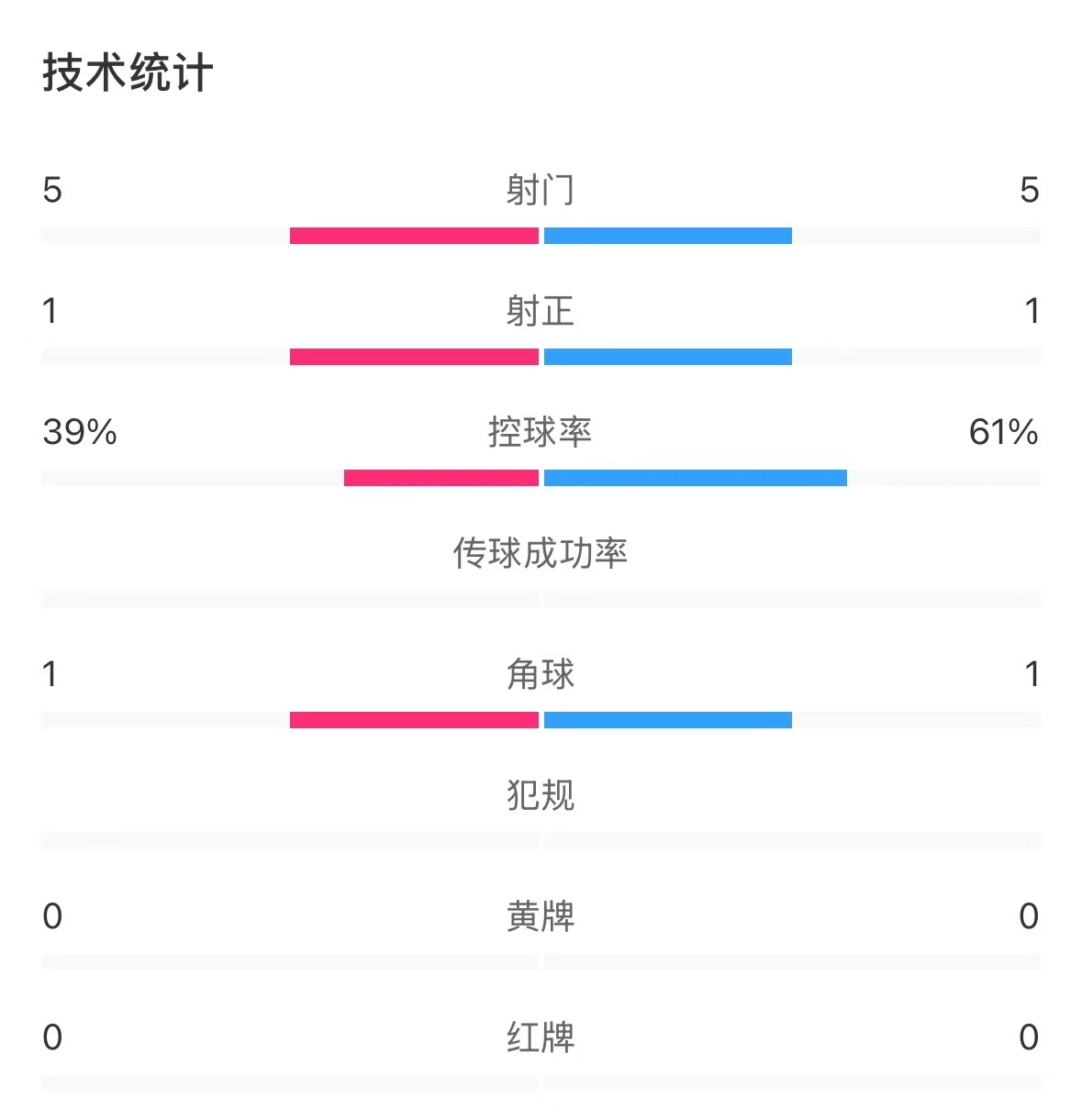  表現(xiàn)亮眼！國青半場控球率超6成，共5次射門&多次創(chuàng)造良機