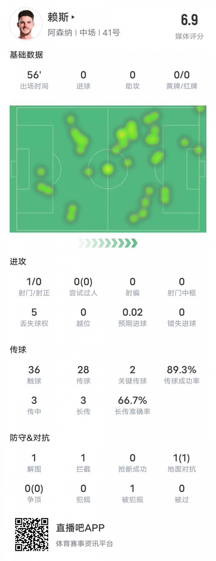  賴斯本場比賽數(shù)據(jù)：2關鍵傳球1攔截&傳球成功率89.3%，評分6.9