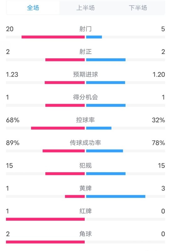  阿森納0-1西漢姆數(shù)據(jù)：射門20-5，射正2-2，紅牌1-0，控球68%-32%