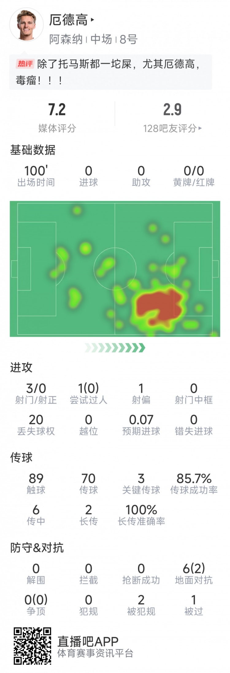  厄德高本場數(shù)據(jù)：3射0正，4次關(guān)鍵傳球，6次對抗2次成功