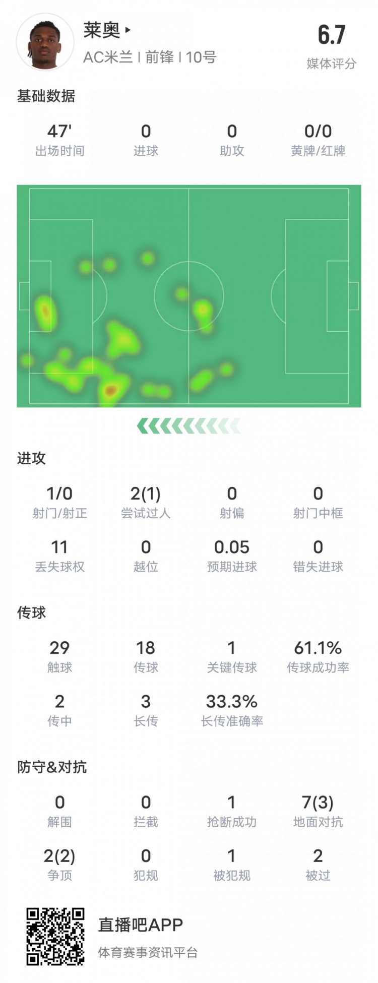 萊奧本場(chǎng)比賽數(shù)據(jù)：1過人成功1關(guān)鍵傳球11次丟失球權(quán)，評(píng)分6.7