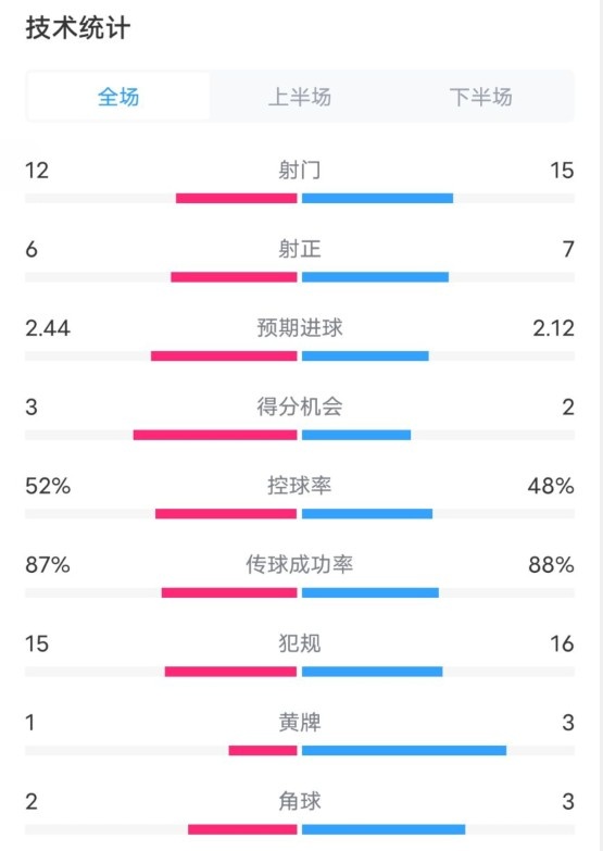  維拉2-1切爾西數(shù)據(jù)：射門12-15，射正6-7，控球率52%-48%