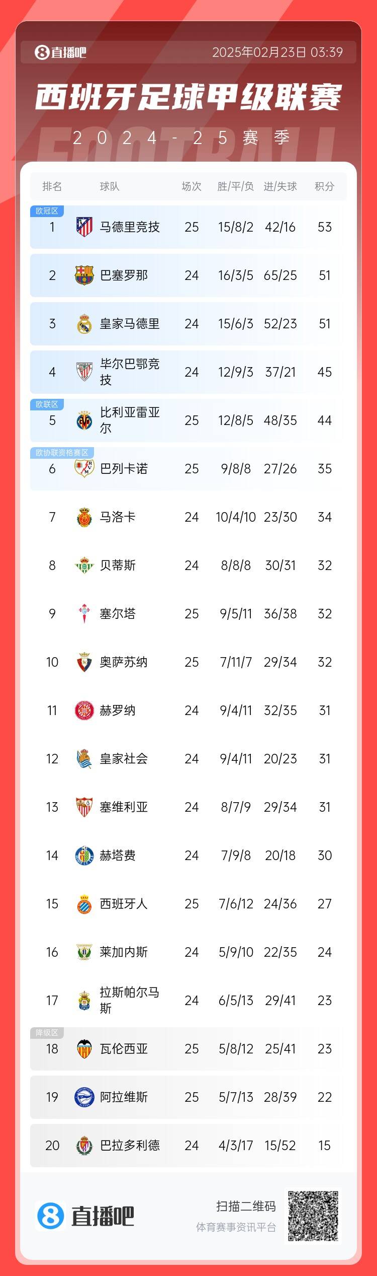  西甲積分榜：馬競先賽2分領(lǐng)跑 巴薩、皇馬同分暫居二三位