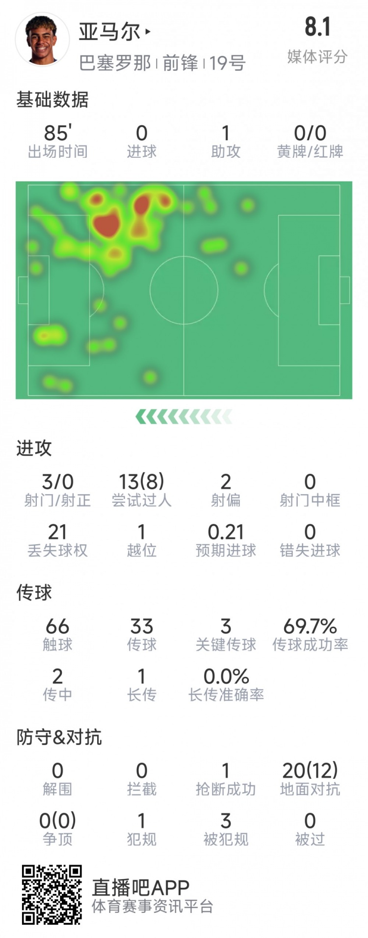 亞馬爾本場數(shù)據(jù)：1次助攻，3射0正，3次關(guān)鍵傳球，8次成功過人