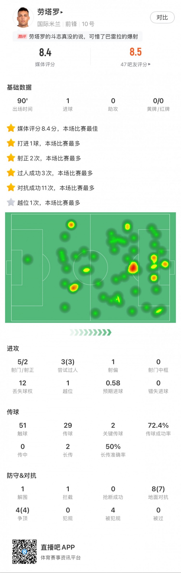  勞塔羅全場數(shù)據(jù)：進1球，5次射門2次射正，3次過人，2次關鍵傳球