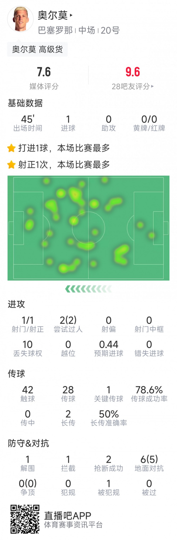  奧爾莫本場數(shù)據(jù)：替補建功，1次射門即破門，6次對抗5次成功