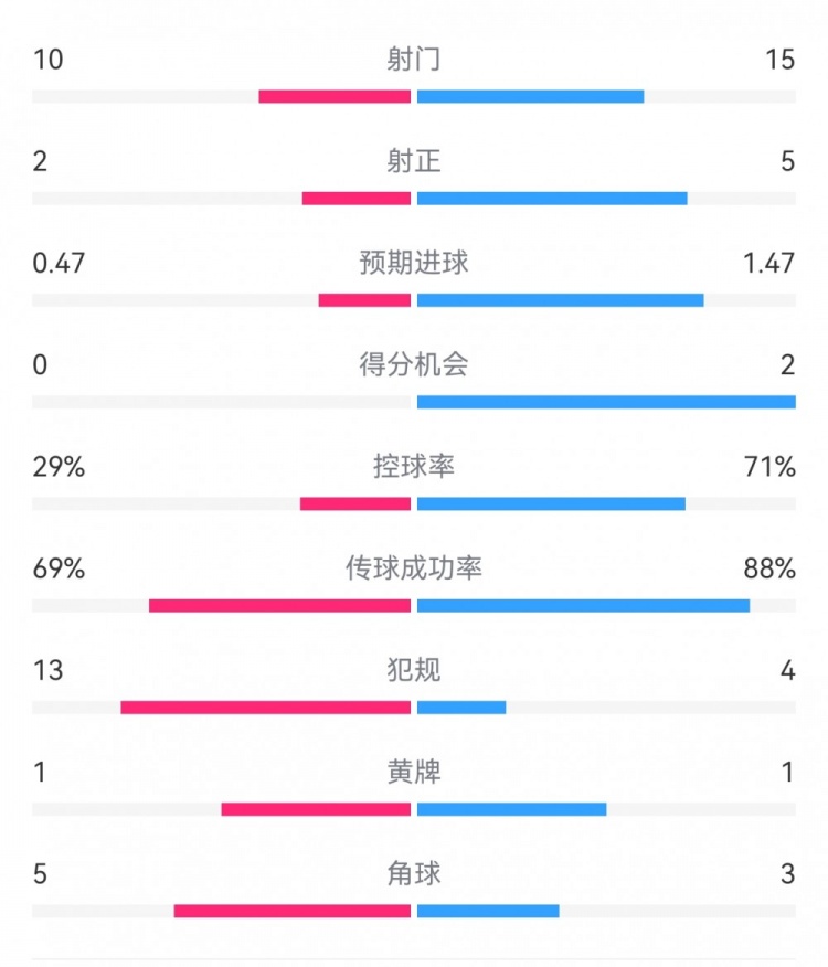  巴薩2-0拉帕數(shù)據(jù)：射門15-10，射正5-2，得分機會2-0，犯規(guī)4-13