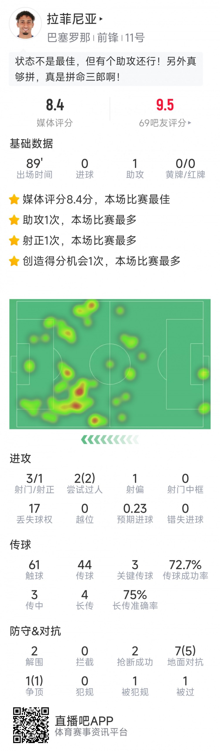  拉菲尼亞本場數(shù)據(jù)：1次助攻，3次關鍵傳球，2次搶斷，2次過人