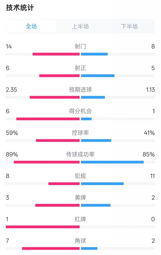  邁阿密國際2-2紐約城數(shù)據(jù)：射門14-8，射正6-5，控球率59%-41%