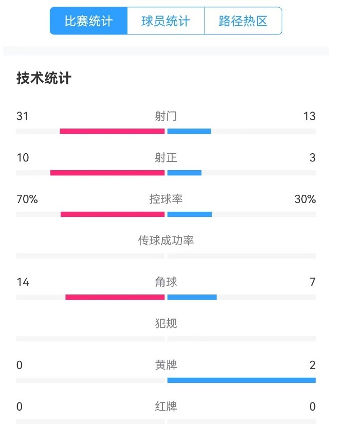  津門(mén)虎vs梅州全場(chǎng)數(shù)據(jù)：津門(mén)虎控球率達(dá)70%，射門(mén)數(shù)31-13占優(yōu)