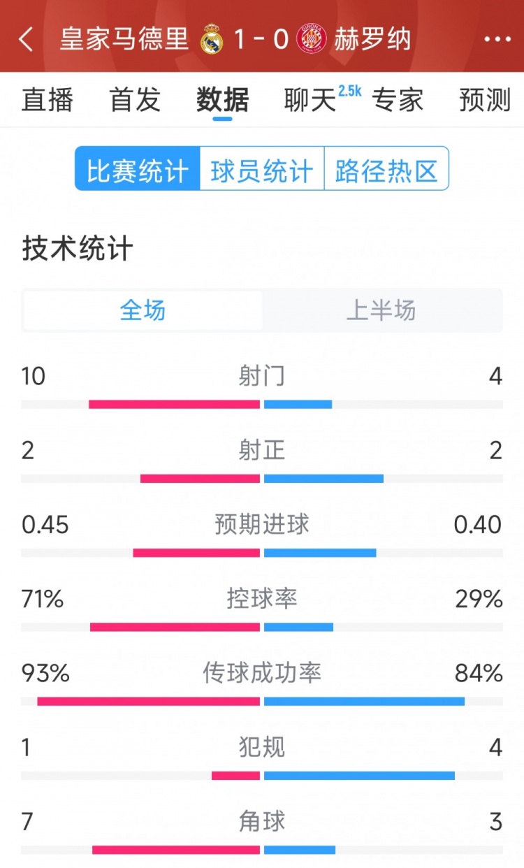  皇馬vs赫羅納半場數(shù)據(jù)：射門10-4，射正2-2，控球率七三開
