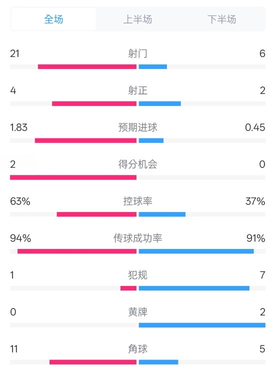  皇馬2-0赫羅納數(shù)據(jù)：射門21-6，射正4-2，控球率63%-37%